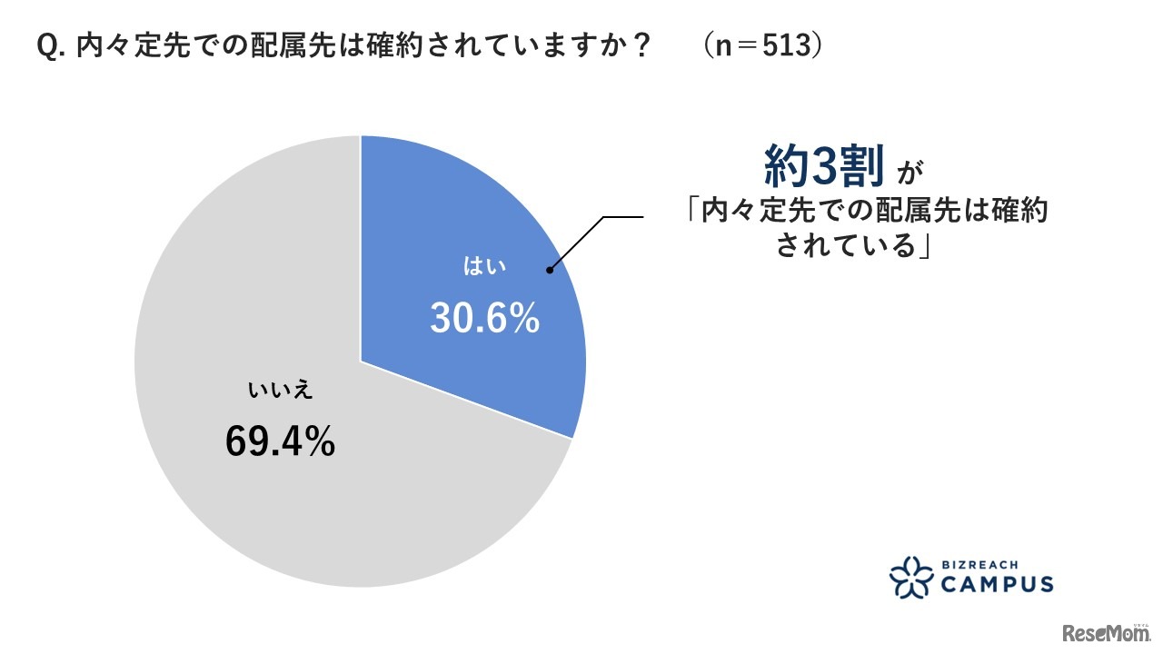 内々定先での配属先は確約されているか