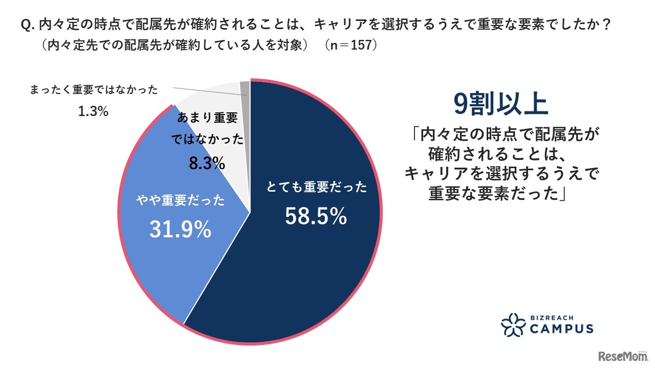 内々定の時点で配属先が確約されることは、キャリアを選択するうえで重要な要素だったか
