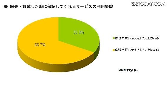 保証サービスを使って修理や買い替えをした経験