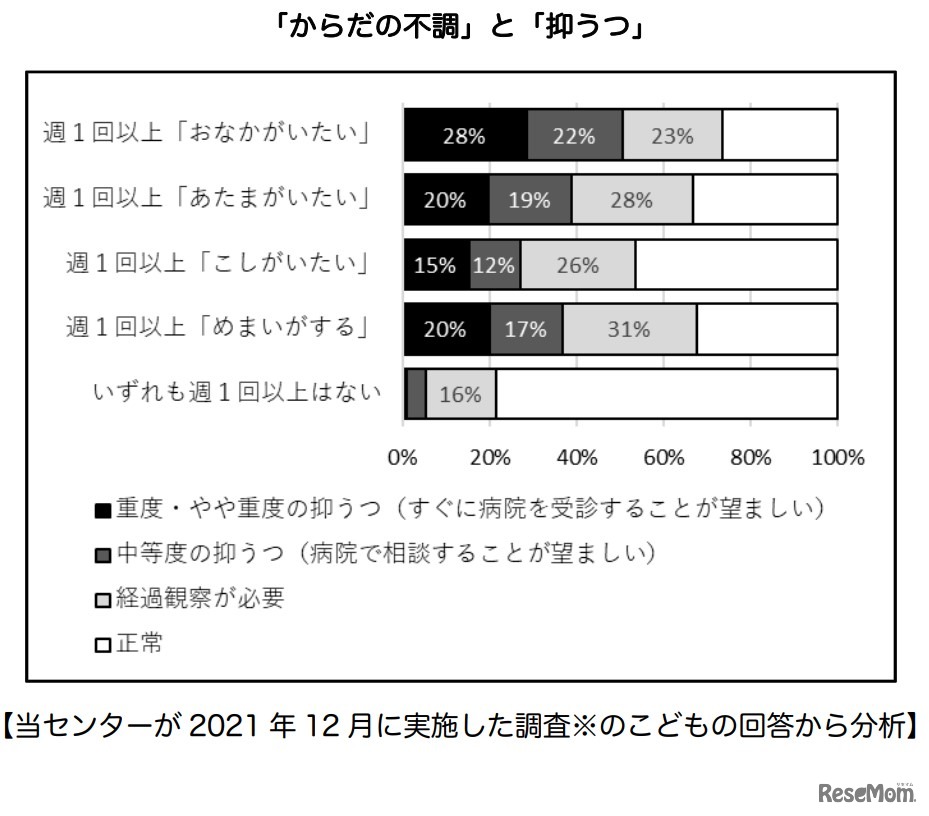 「からだの不調」と「抑うつ」