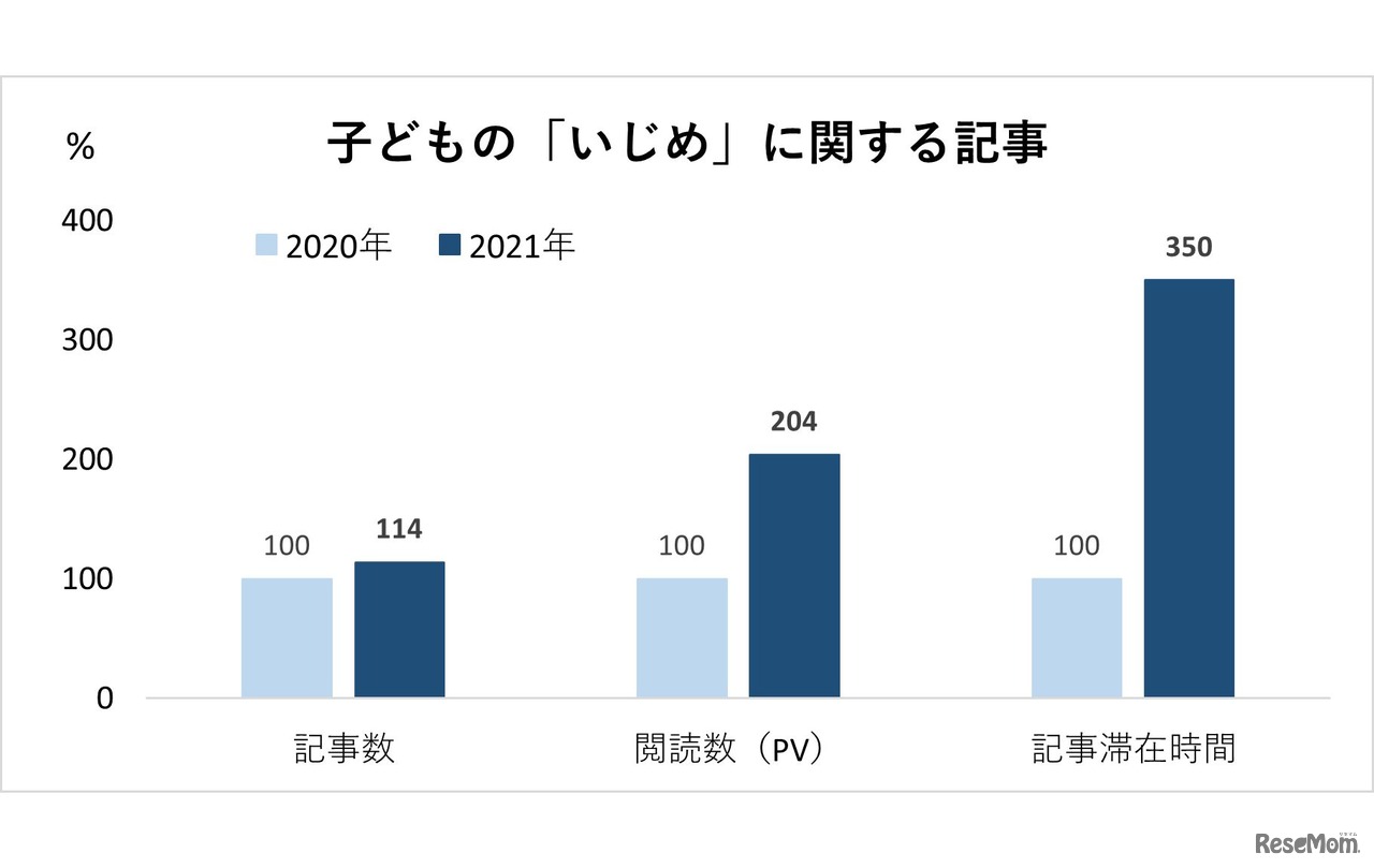 子供の「いじめ」に関する記事