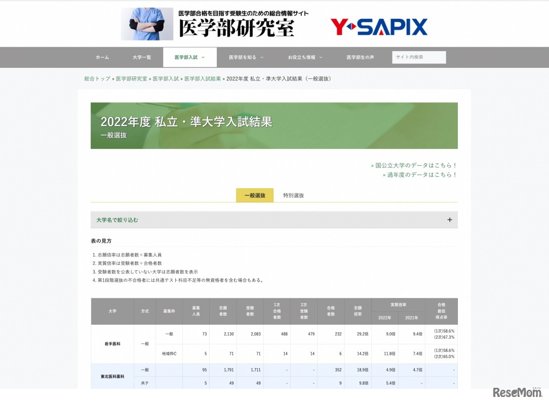 2022年度 私立・準大学入試結果（一般選抜）
