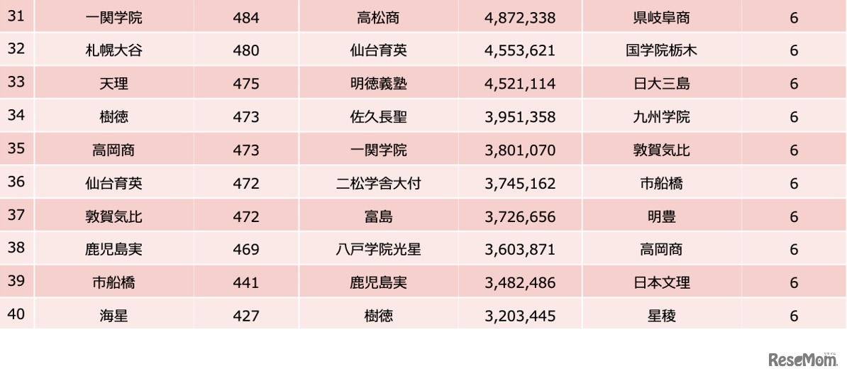 大会直前（2022年7月31日～8月5日）の記事集計【31位～40位】