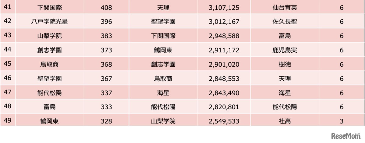 大会直前（2022年7月31日～8月5日）の記事集計【41位～49位】