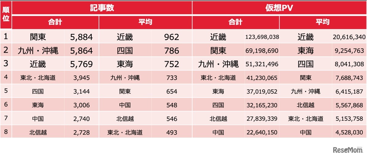 大会前　地域別ランキング