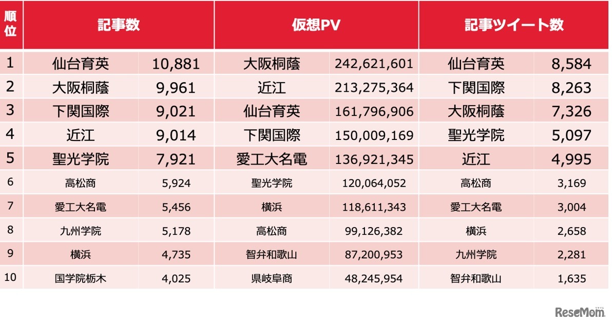 大会中（2022年8月6日～22日）の記事集計【1位～10位】