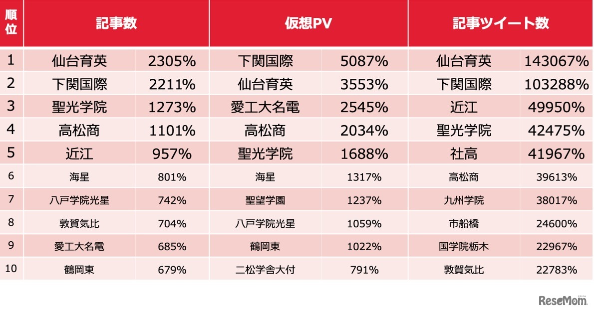 大会前からの増加率