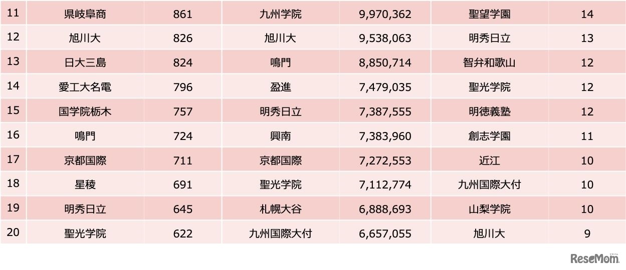 大会直前（2022年7月31日～8月5日）の記事集計【11位～20位】