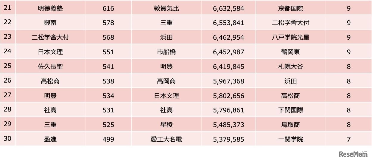 大会直前（2022年7月31日～8月5日）の記事集計【21位～30位】