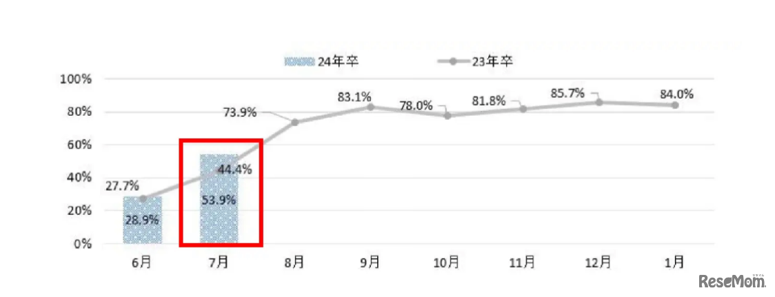これまでにインターンシップに参加したことがある割合の推移