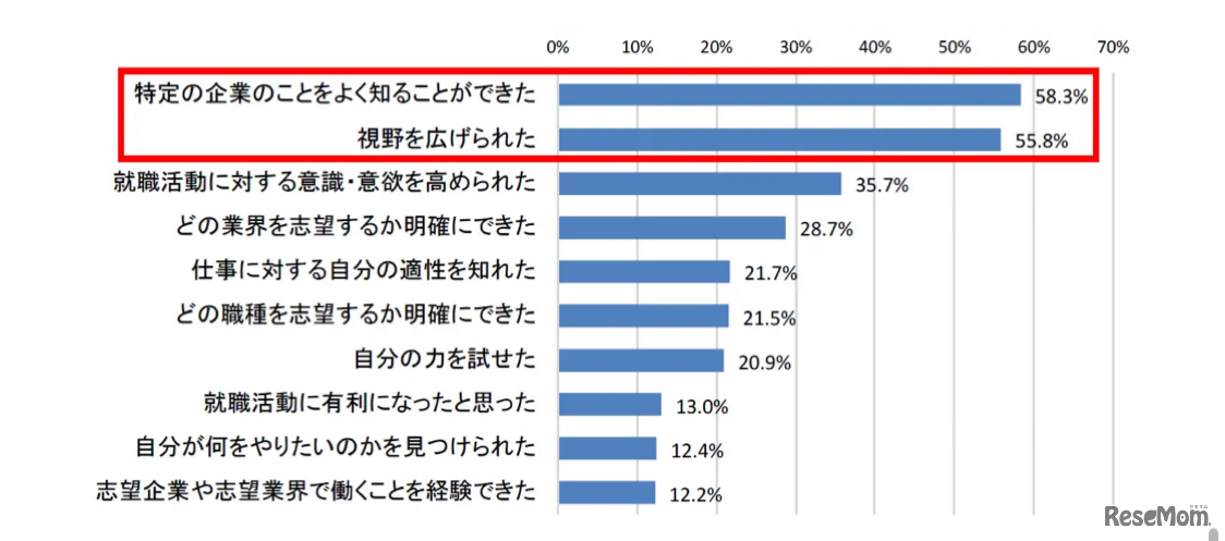 インターンシップ・ワンデー仕事体験に参加して得られたと思うことは何か