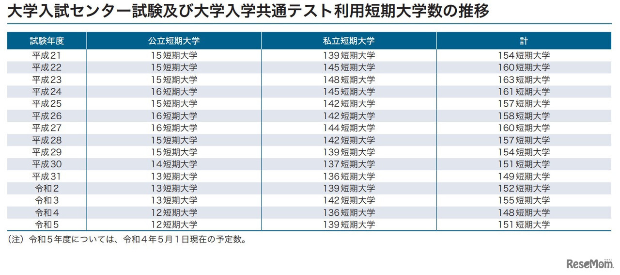大学入試センター試験および大学入学共通テスト利用短期大学数の推移