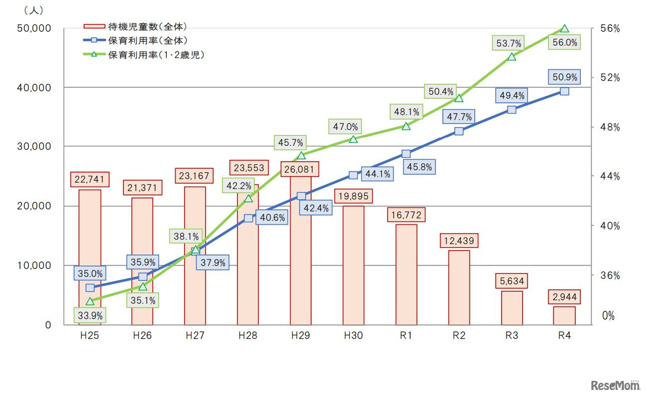 保育所等待機児童数および保育所等利用率の推移
