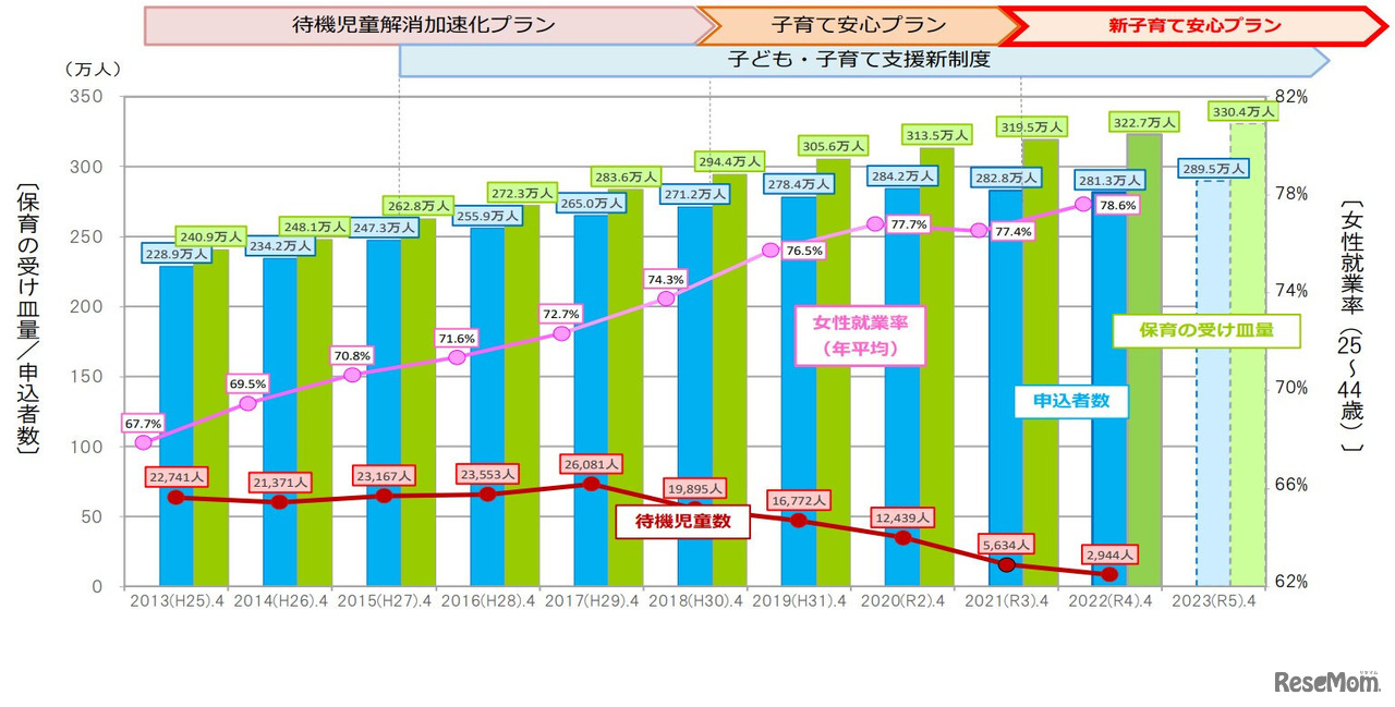 保育の受け皿量・申込者数の推移