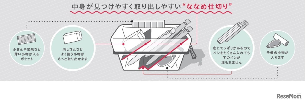 ナナメ仕切り構造