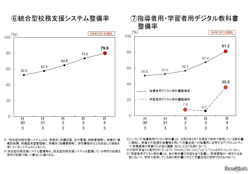 学校におけるおもなICT環境の整備状況等の推移