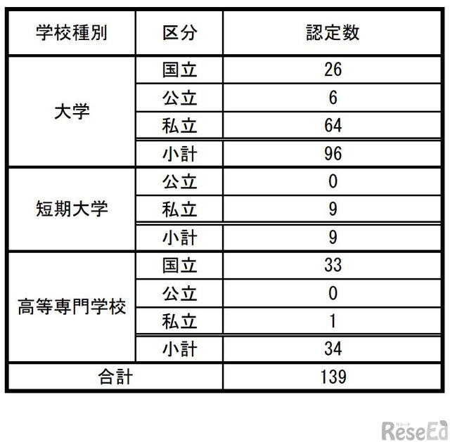 数理・データサイエンス・AI教育プログラム（リテラシーレベル）認定結果