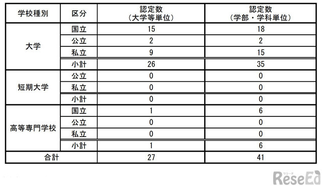 数理・データサイエンス・AI教育プログラム（応用基礎レベル）認定結果