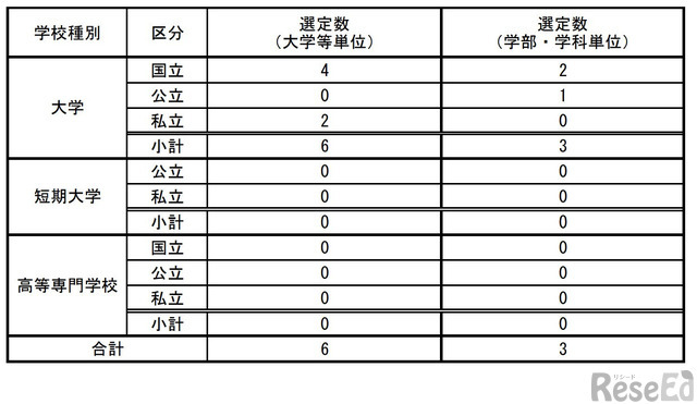 数理・データサイエンス・AI教育プログラム（応用基礎レベル）プラス選定結果