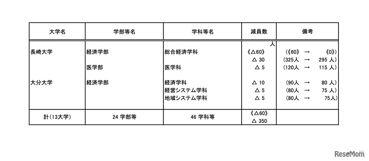 入学定員の改訂（入学定員の減を行う大学）