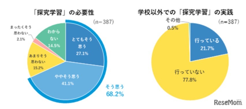 「探究学習」の必要性／学校以外での「探究学習」の実践