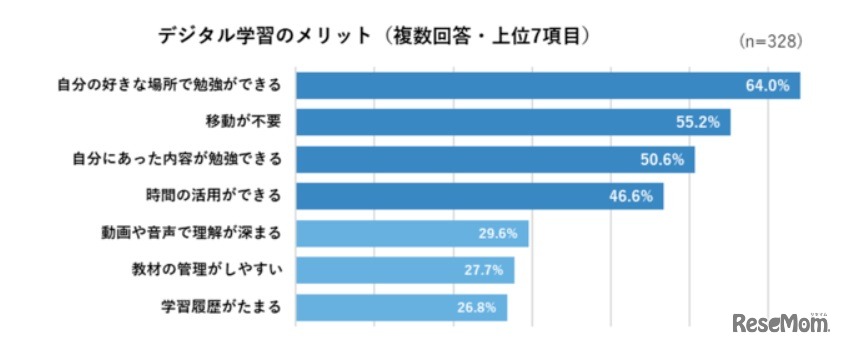 デジタル学習のメリット