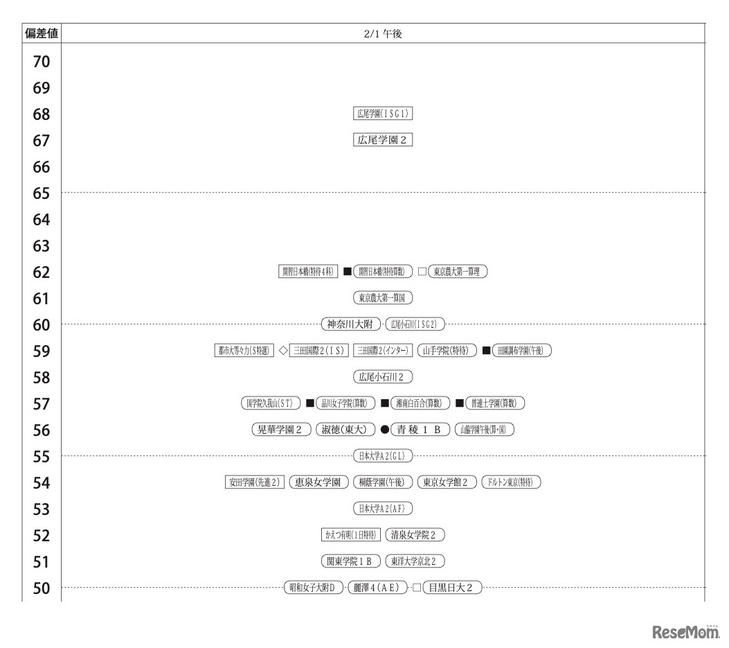 「第2回合不合判定テスト」偏差値一覧（2月1日午後）【女子】