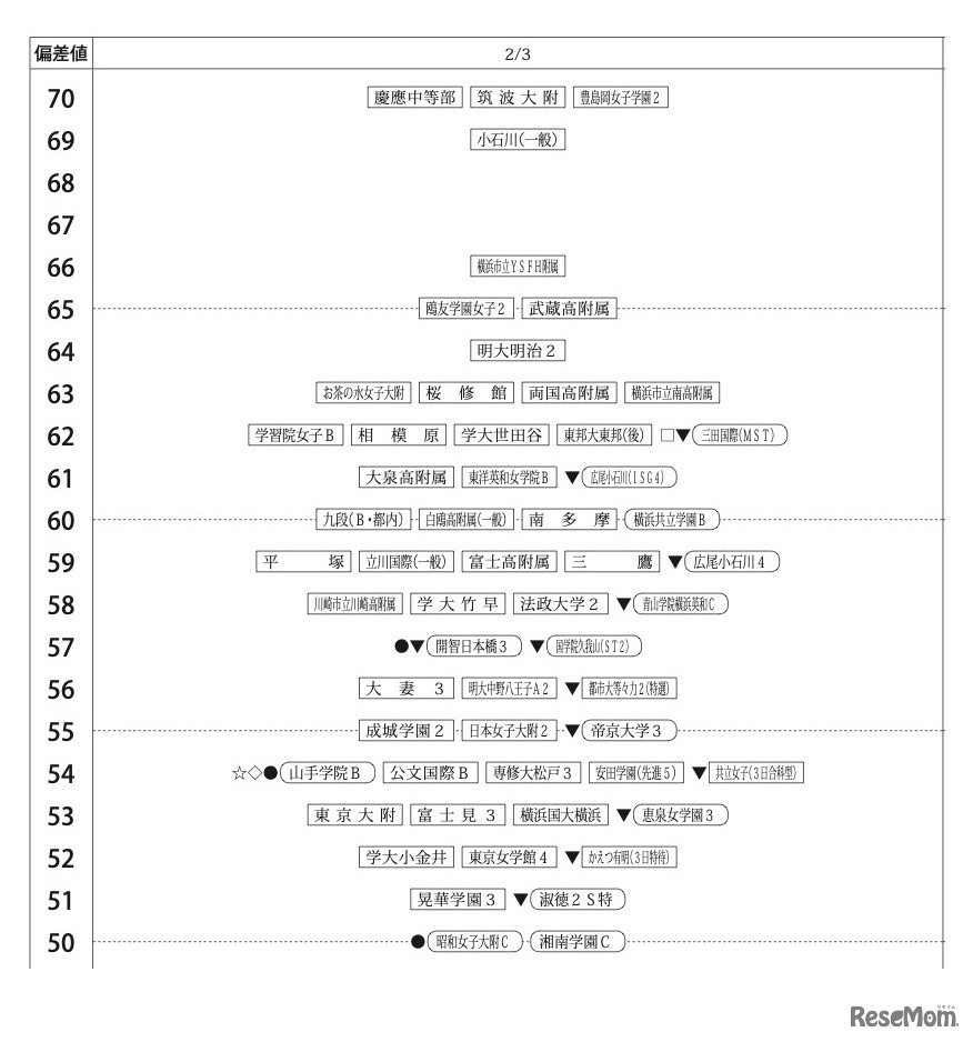 「第2回合不合判定テスト」偏差値一覧（2月3日）【女子】