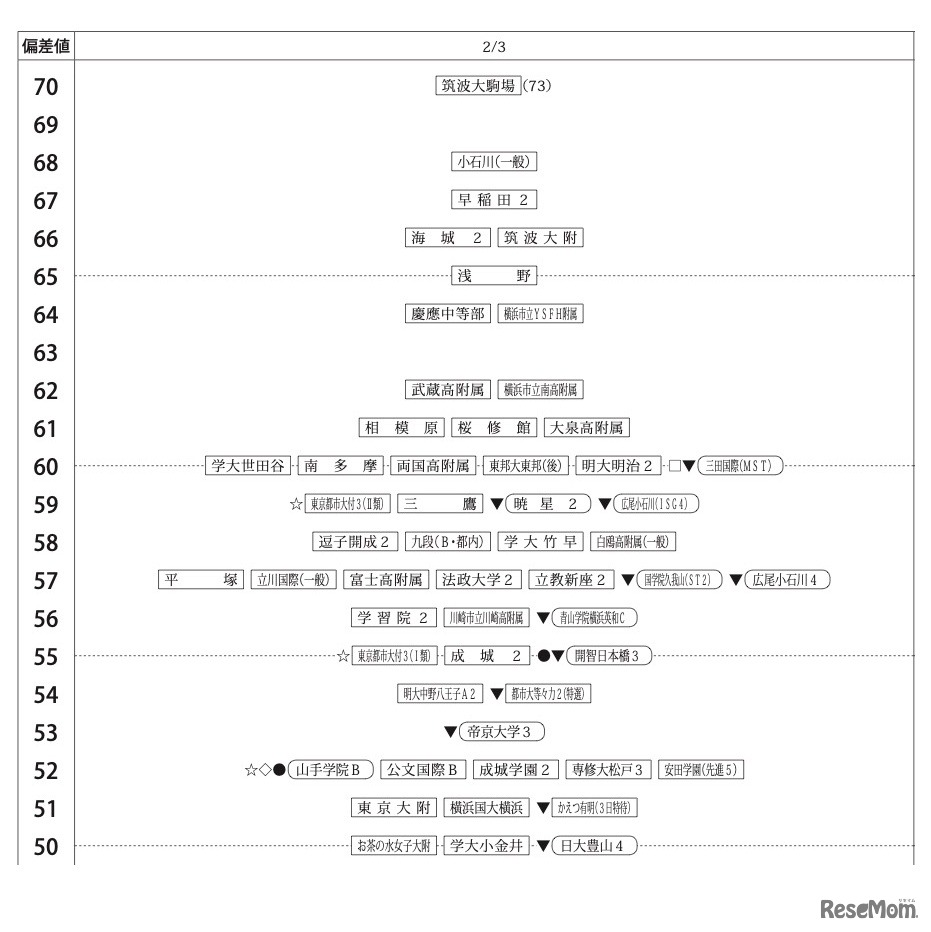「第2回合不合判定テスト」偏差値一覧（2月3日）【男子】