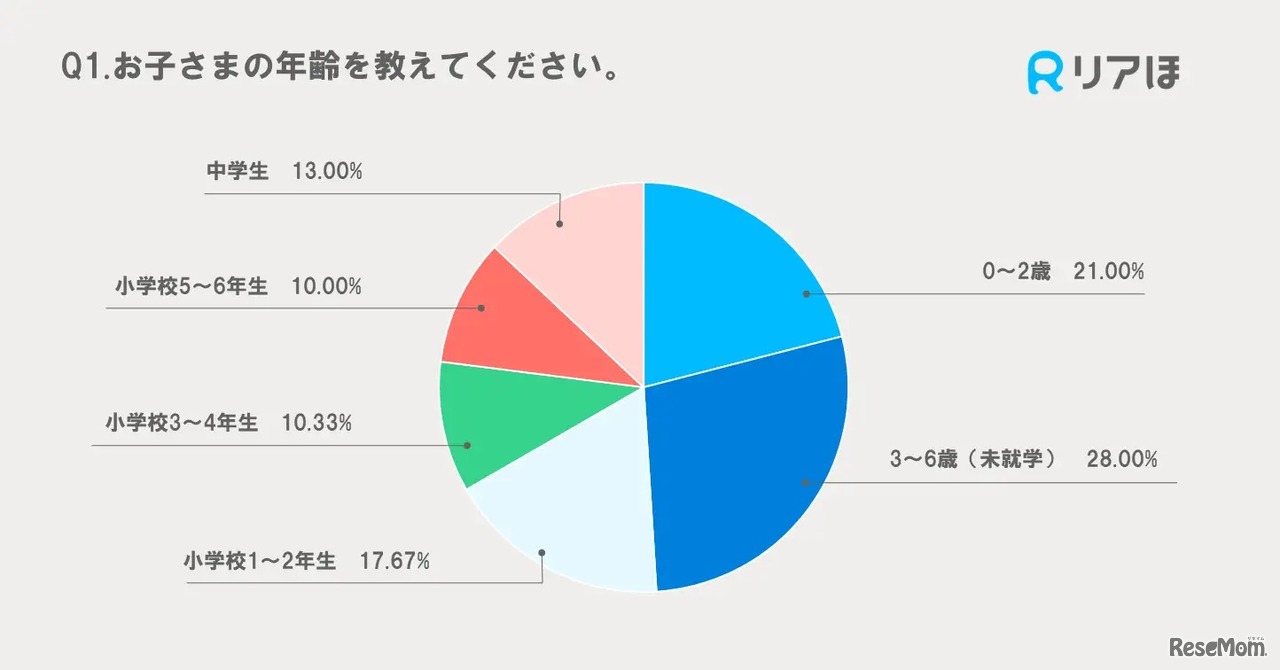 Q1　子供の年齢