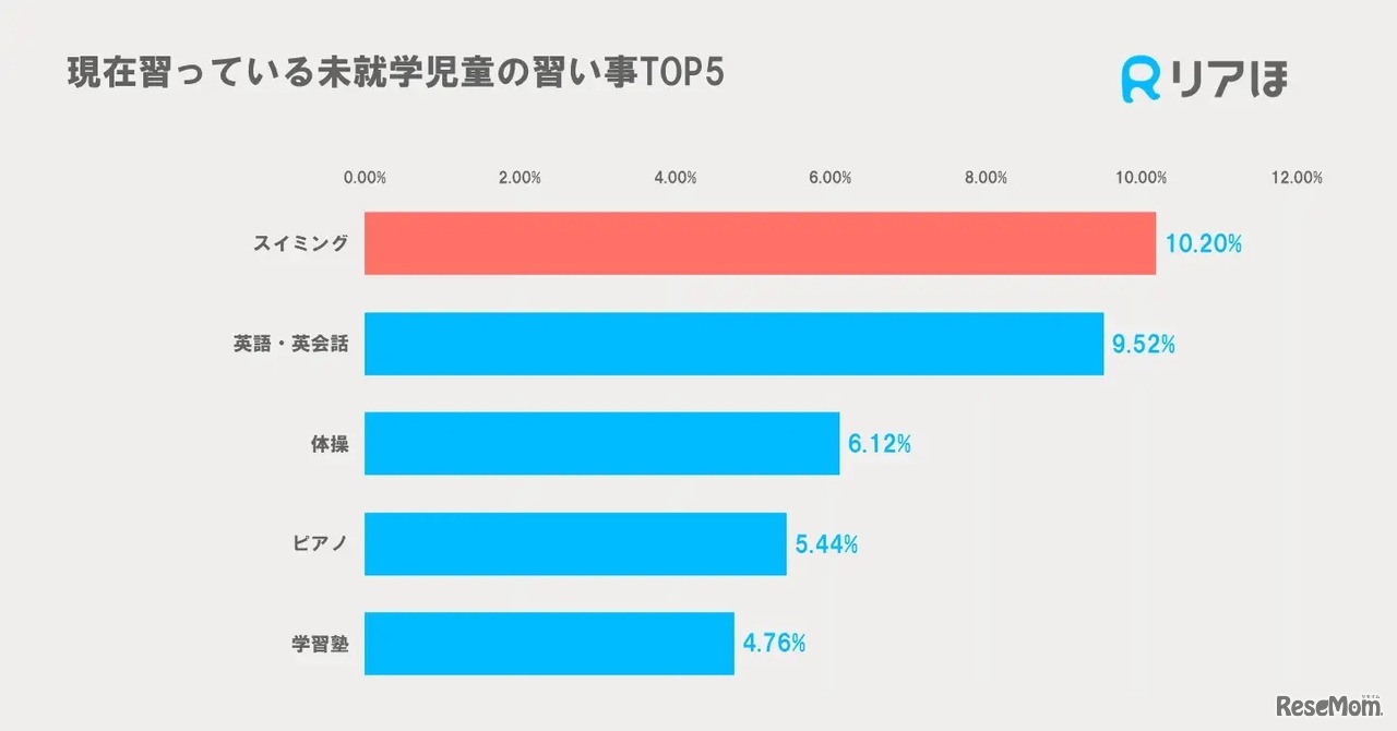 現在習っている習い事【未就学児童】