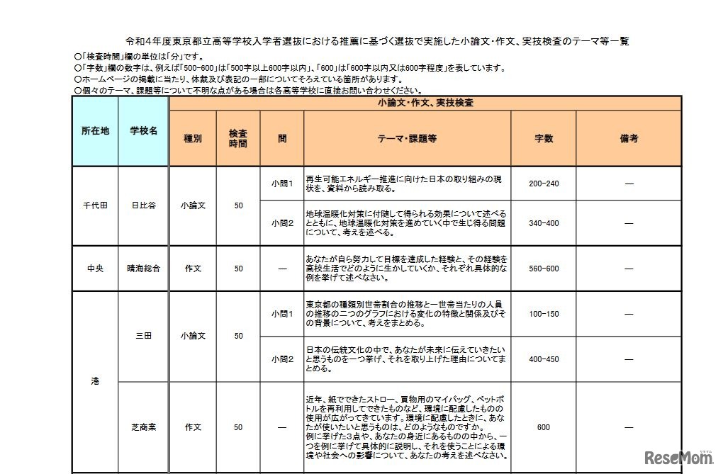 令和4年度東京都立高等学校入学者選抜における推薦に基づく選抜で実施した小論文・作文、実技検査のテーマ等一覧（一部）