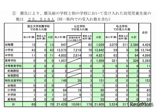 震災により、震災前の学校と別の学校において受け入れた幼児児童生徒の数