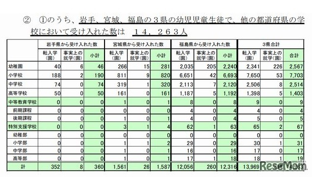 岩手県、宮城県、福島県において、各県内の学校から受入れた数