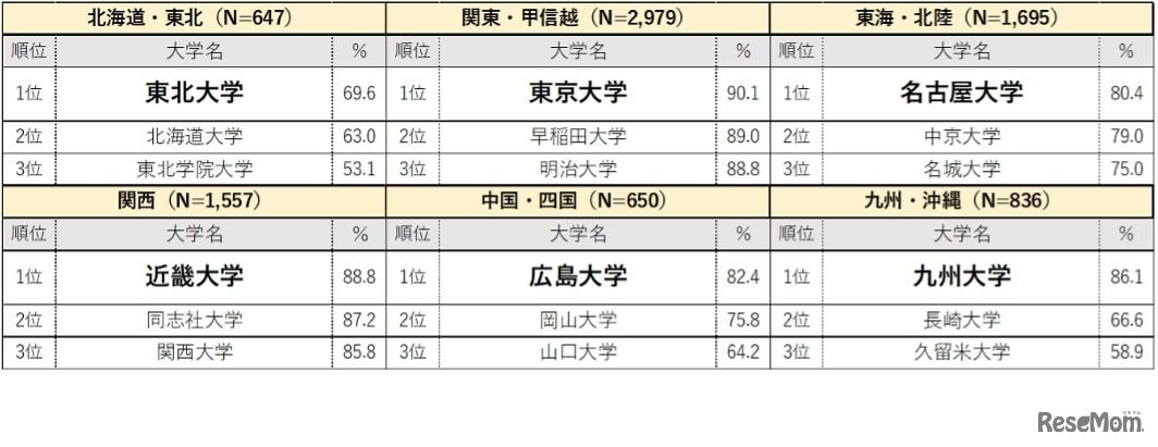 エリア別大学認知度ランキング（※3位まで抜粋）