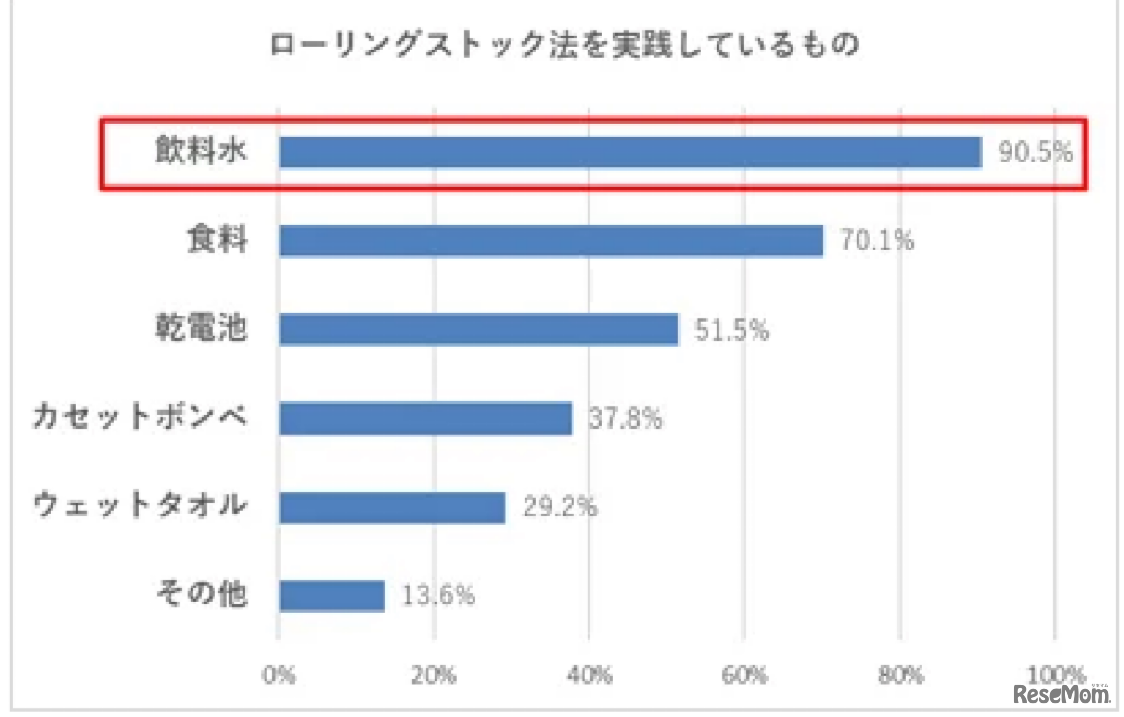 ローリングストック法を実践しているもの