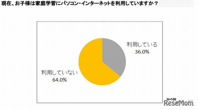 約3人に1人が家庭学習にPC・インターネットを使用している