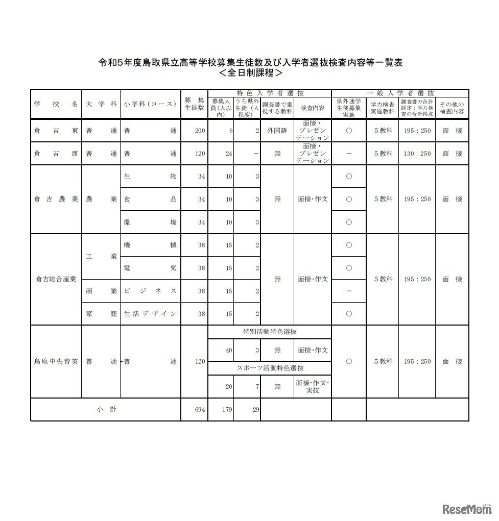 令和5年度鳥取県立高等学校募集生徒数および入学者選抜検査内容等一覧表