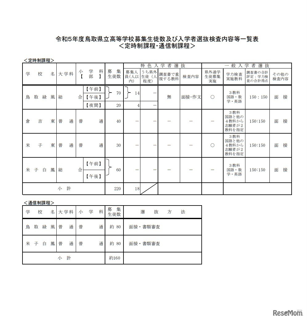 令和5年度鳥取県立高等学校募集生徒数および入学者選抜検査内容等一覧表
