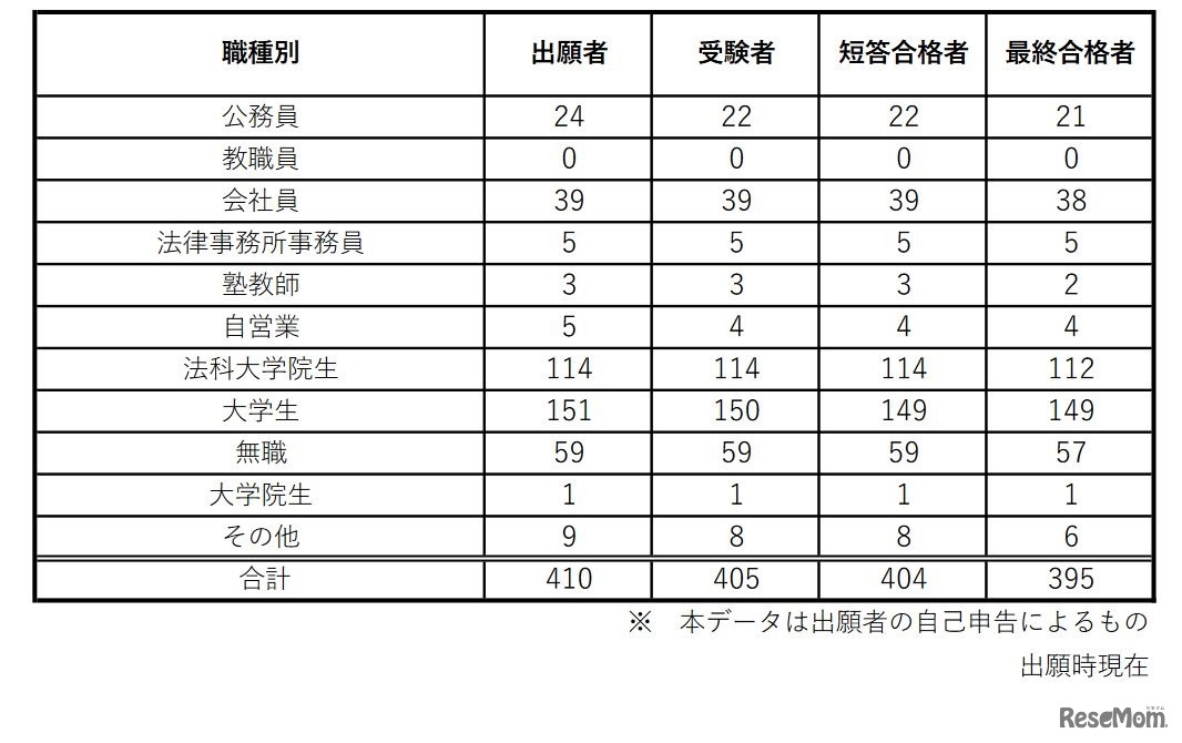 予備試験合格者（職業別）