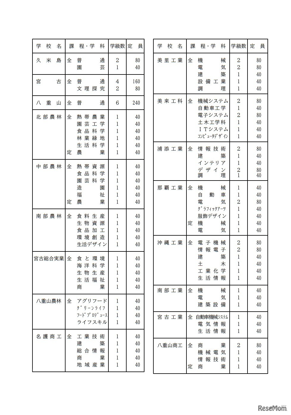 令和5年度沖縄県立高等学校入学定員