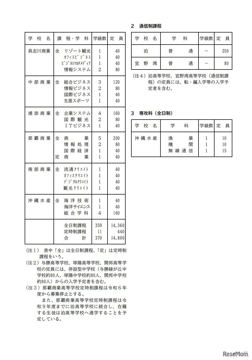 令和5年度沖縄県立高等学校入学定員