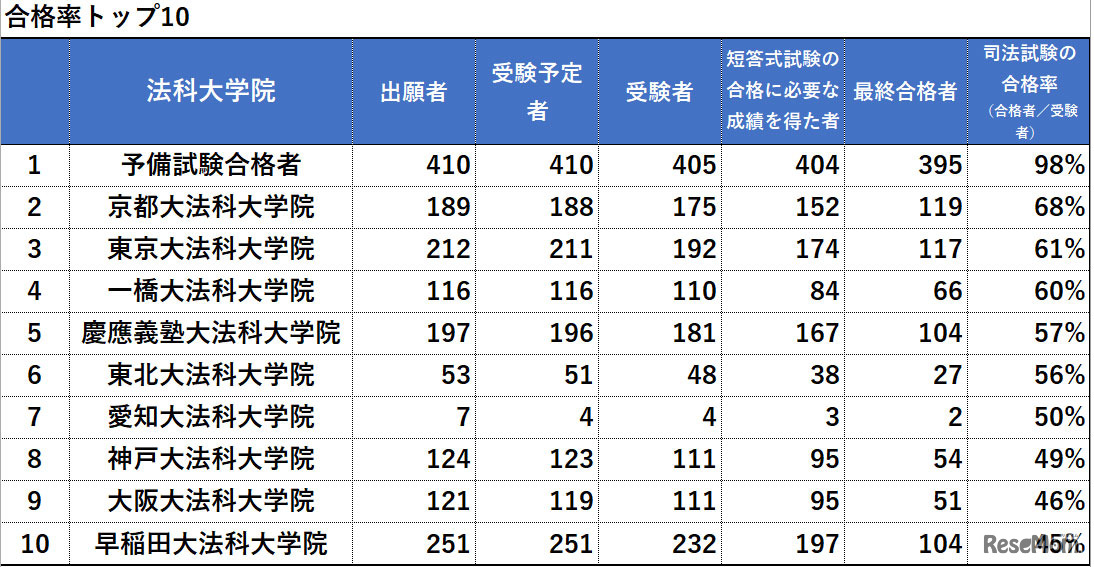 令和4年（2022年）司法試験合格率トップ10　