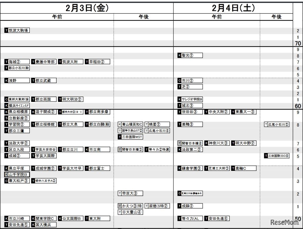 「2023年中学入試予想R4偏差値一覧」首都圏・男子（2月3日～4日）