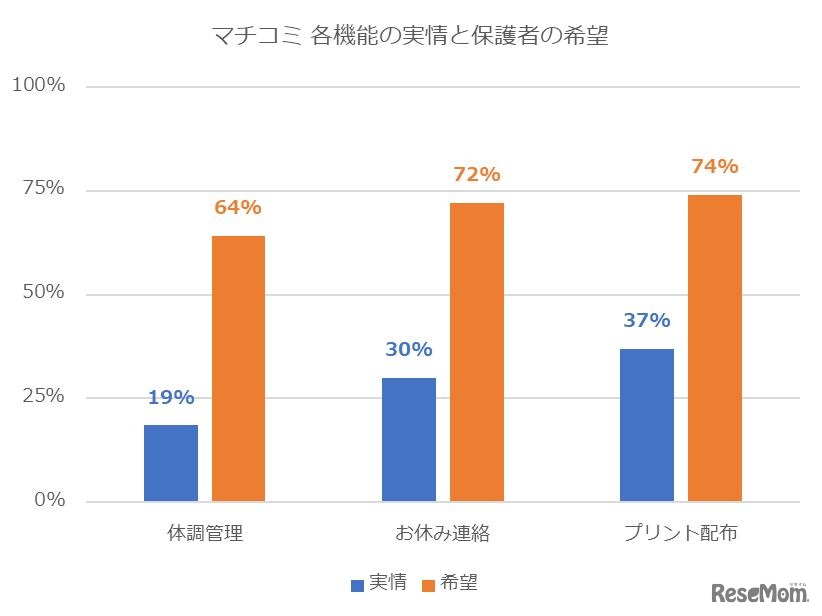 各機能の実情と保護者の希望