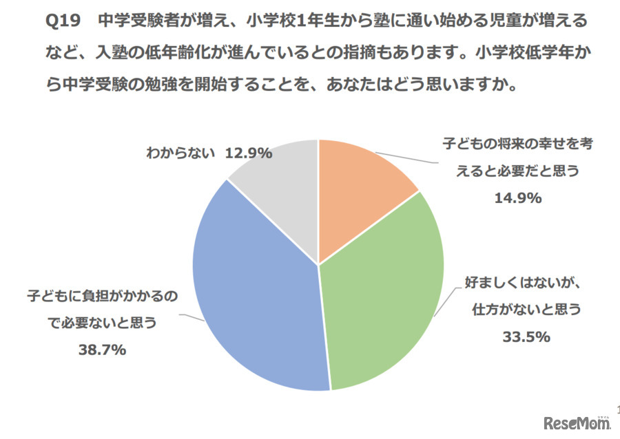 （調査結果）低学年からの中学受験勉強について