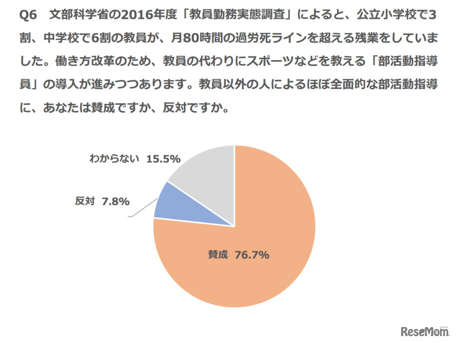 （調査結果）部活動を教員以外の人が指導することについて