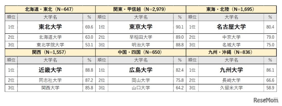 エリア別大学認知度ランキング（※3位まで抜粋）