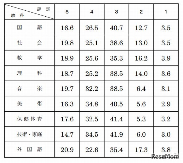 2012年度千葉県公立高等学校入学者選抜における調査書の評定に係る調査結果