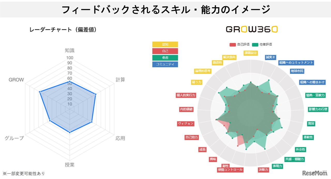 フィードバックされるスキル・能力のイメージ